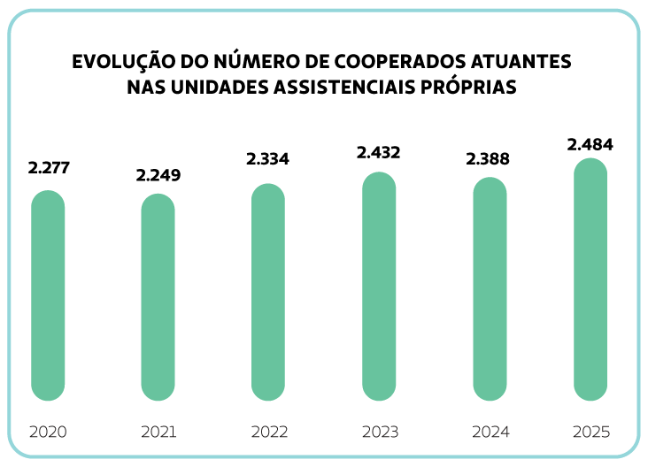 Avaliação dos cooperados sobre os benefícios